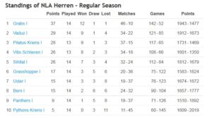 tabelle schweiz